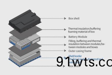 New energy power battery - Frame sealing